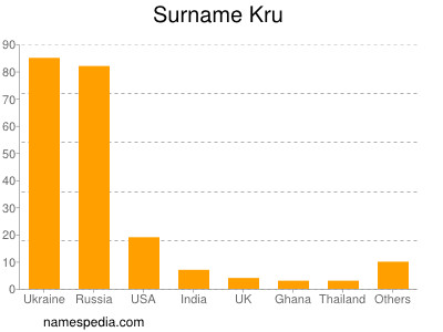 Familiennamen Kru