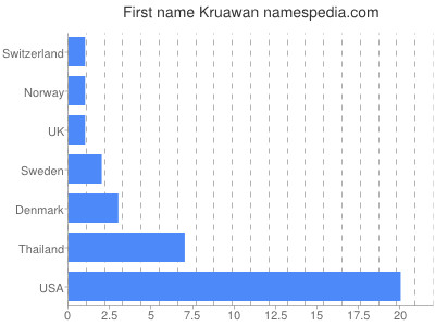 prenom Kruawan