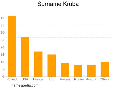 Familiennamen Kruba