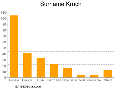 Familiennamen Kruch