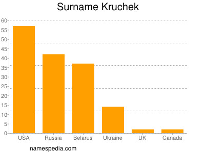 Familiennamen Kruchek