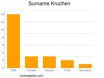 Familiennamen Kruchen