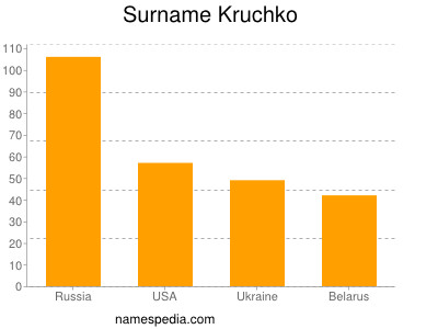 Familiennamen Kruchko
