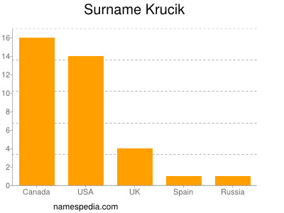 Familiennamen Krucik