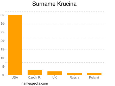 Surname Krucina