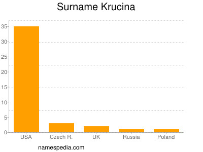 Familiennamen Krucina