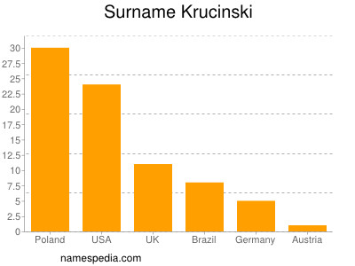 Familiennamen Krucinski