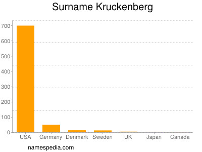 Surname Kruckenberg
