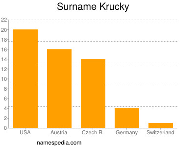 Familiennamen Krucky