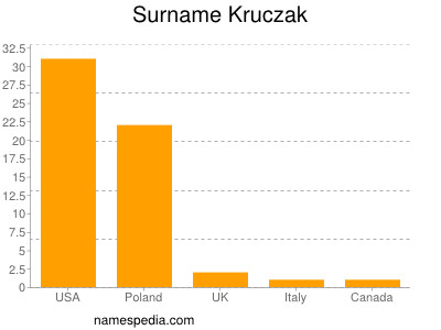 Familiennamen Kruczak