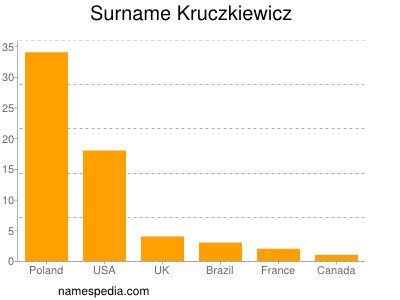 Surname Kruczkiewicz
