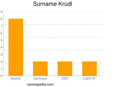 Familiennamen Krudl