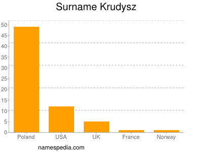 Familiennamen Krudysz