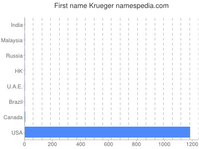 Vornamen Krueger