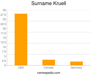 Familiennamen Kruell