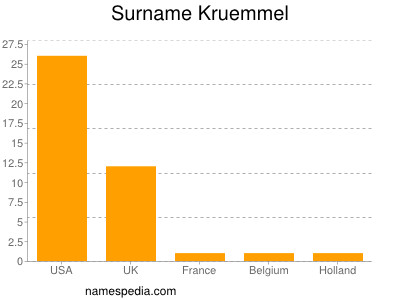 nom Kruemmel