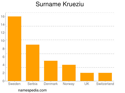 Surname Krueziu