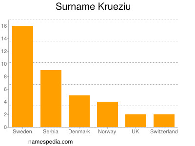 Familiennamen Krueziu