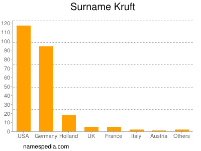 Familiennamen Kruft