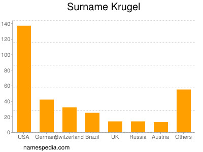 Familiennamen Krugel