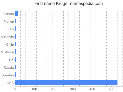 Vornamen Kruger