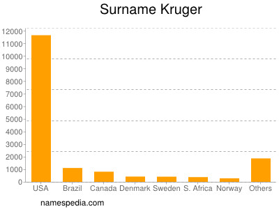 Familiennamen Kruger