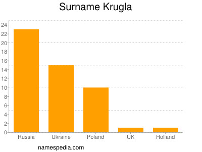 Familiennamen Krugla