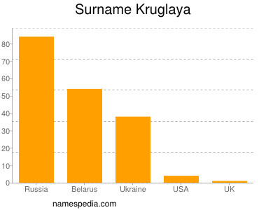 Familiennamen Kruglaya