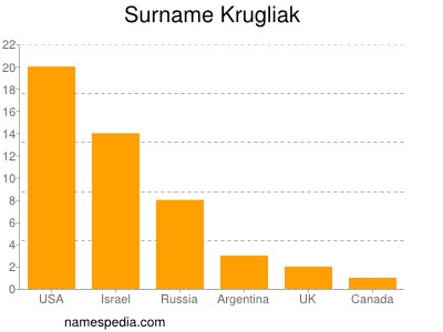 nom Krugliak