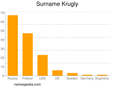 Familiennamen Krugly