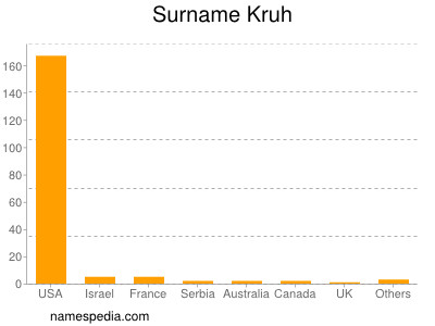 Familiennamen Kruh