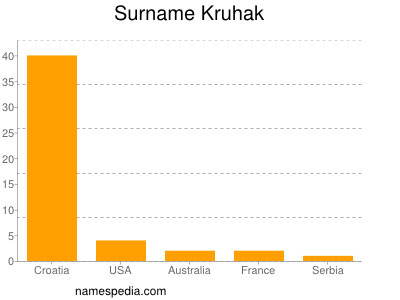 Familiennamen Kruhak