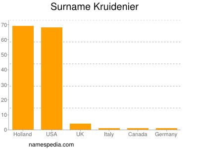 Surname Kruidenier