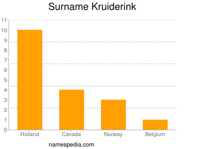 Familiennamen Kruiderink