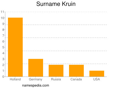 Familiennamen Kruin