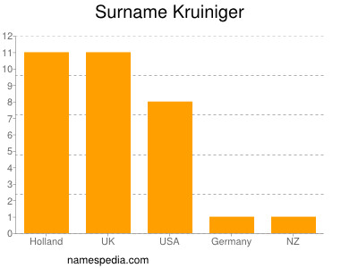 Familiennamen Kruiniger