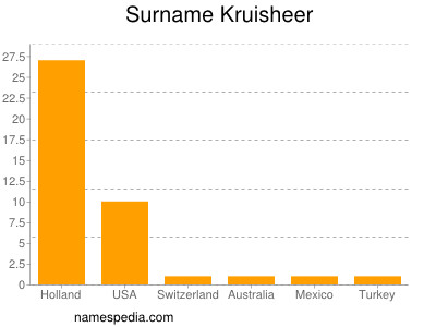 Familiennamen Kruisheer