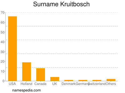 Familiennamen Kruitbosch