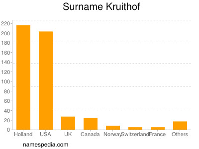 Familiennamen Kruithof