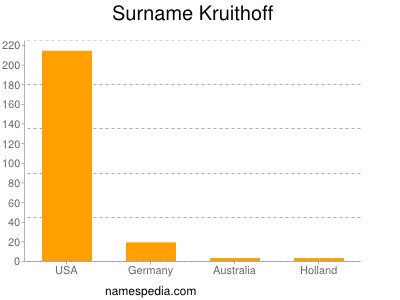 Surname Kruithoff
