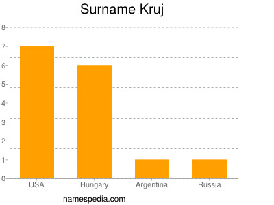Surname Kruj