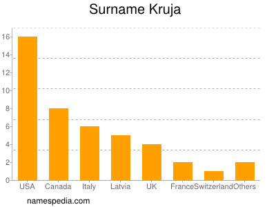 Familiennamen Kruja