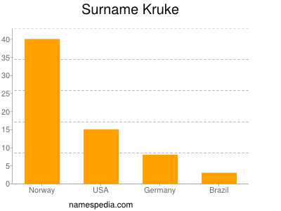 Surname Kruke