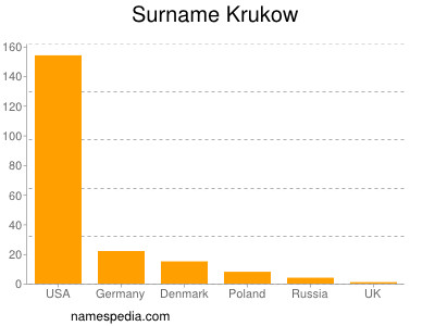 Familiennamen Krukow