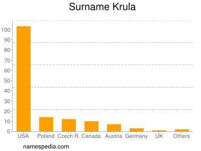 Familiennamen Krula