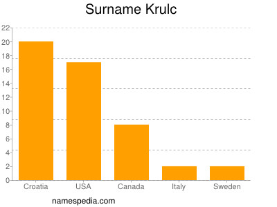 Familiennamen Krulc