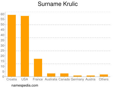 Familiennamen Krulic