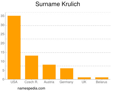 Familiennamen Krulich