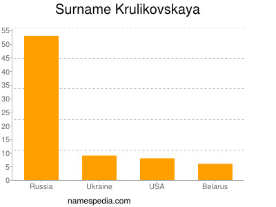 Familiennamen Krulikovskaya
