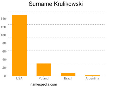 Familiennamen Krulikowski